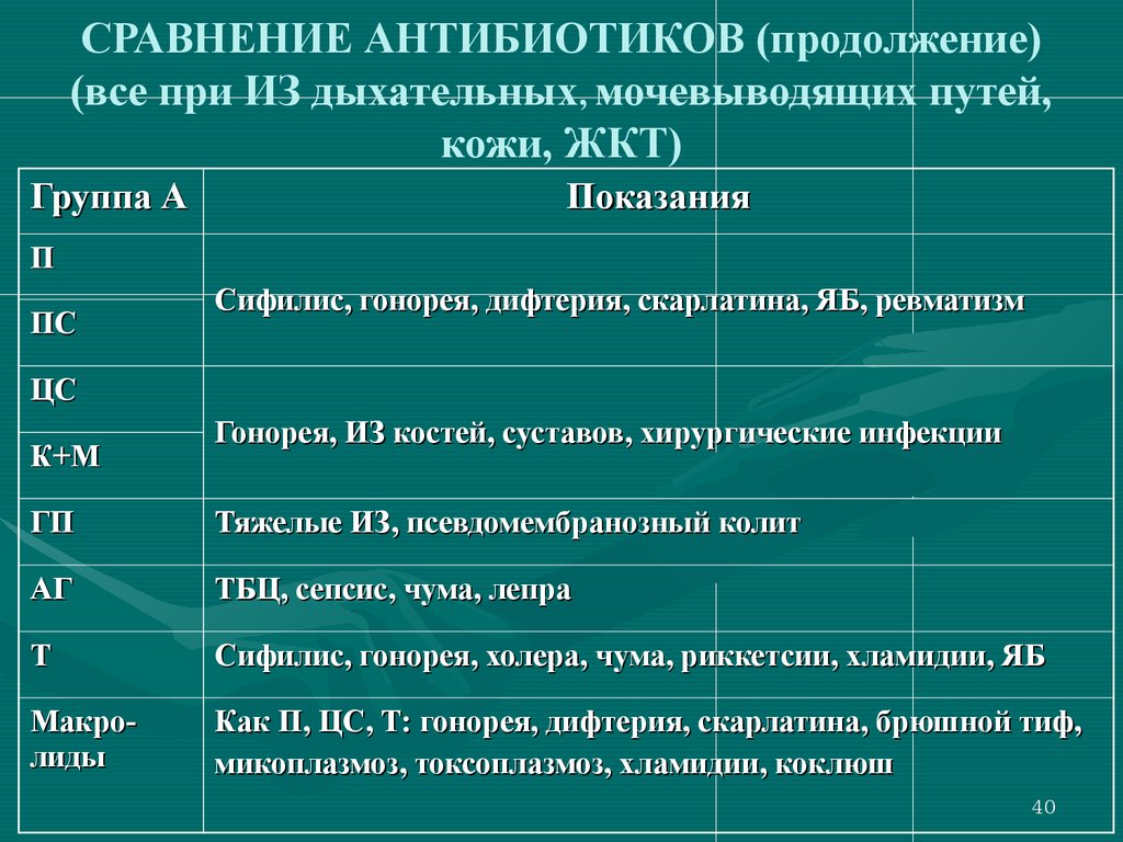 Антибиотики при заболеваниях верхних дыхательных