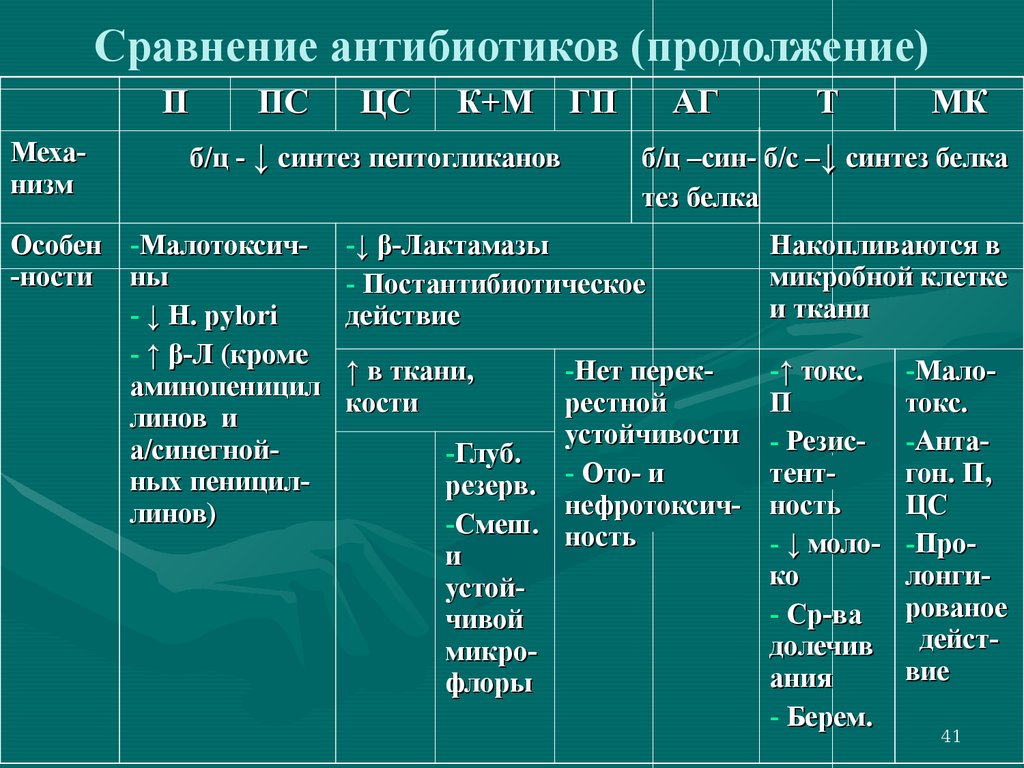 Антибиотики начало. Сравнение антибиотиков. Сравнительная характеристика антибиотиков таблица. Антибиотики аббревиатура. Антибиотики других групп..