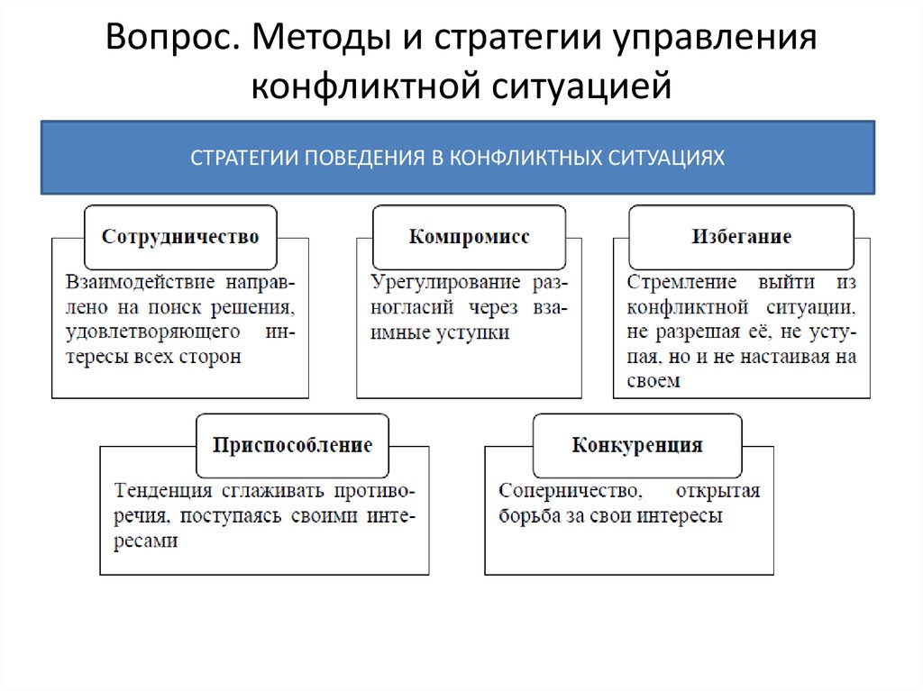 Стратегии конфликта. Стратегии решения конфликта таблица. Методы и стратегии управления конфликтной ситуацией. Таблица стратегии управления конфликтами. Алгоритм управления конфликтной ситуацией.