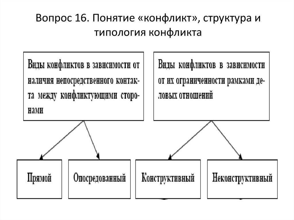 Типы конфликтов функции. Структура конфликта. Графическая структура конфликта. Психология конфликта. Состав концепции.