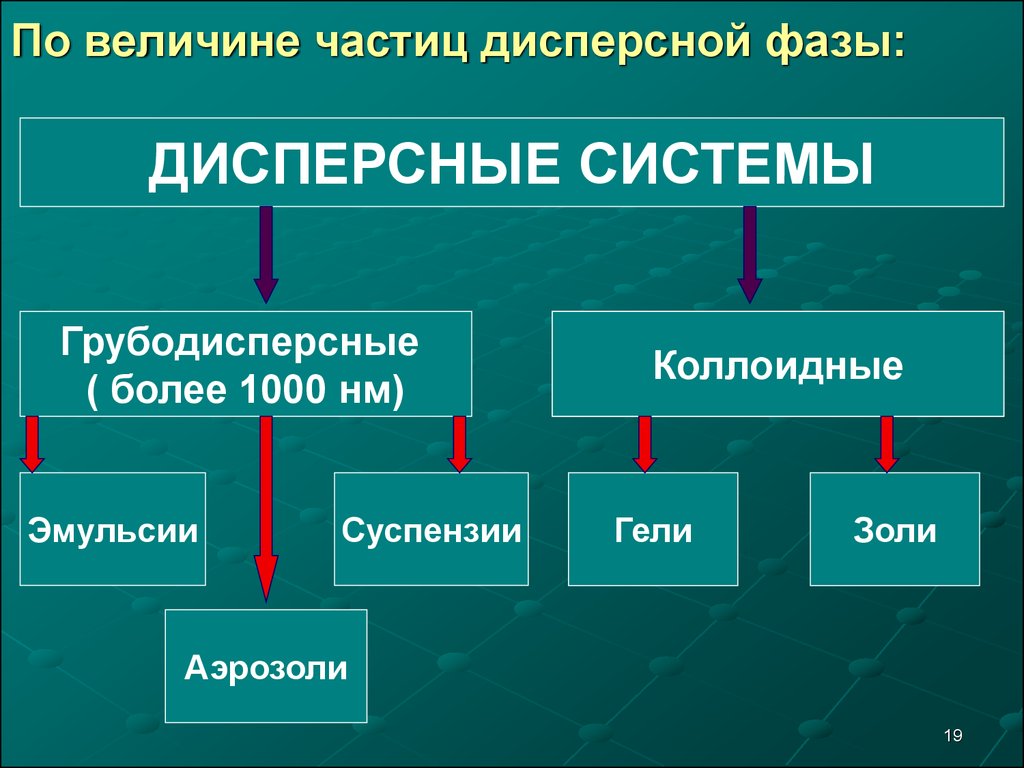 Дисперсті жүйелер презентация