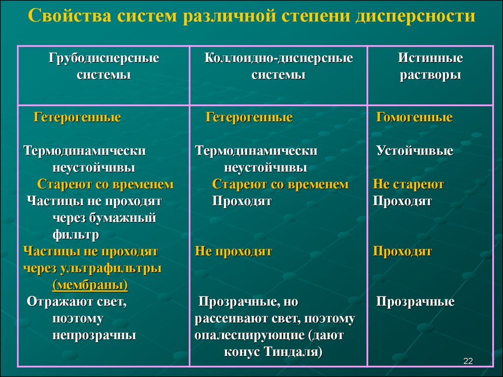 Степень дисперсности частиц. Растворы по степени дисперсности. Свойства систем различной степени дисперсности. Характеристики степени дисперсности. Классификация растворов по степени дисперсности.