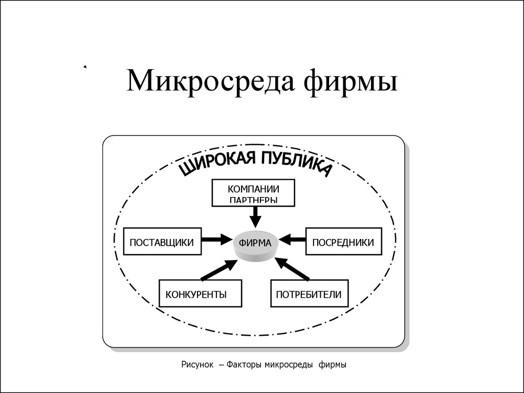 Презентация маркетинговая среда предприятия