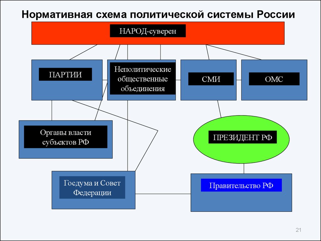 Политическая система россии в 21 веке