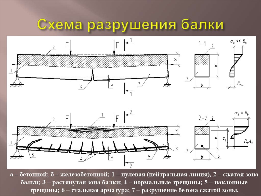 Как работает арматура в бетоне схема