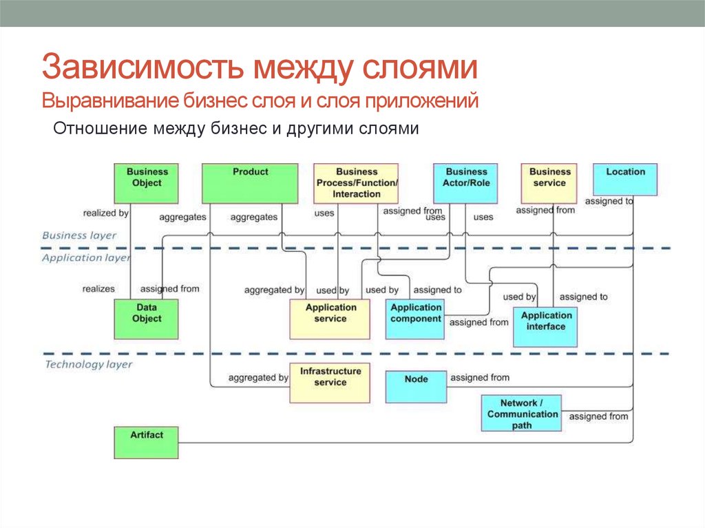 Моделирование зависимостей. Слои бизнес архитектуры. Моделирование слоя приложений. Слой приложений примеры. Верхнеуровневая архитектура приложения.