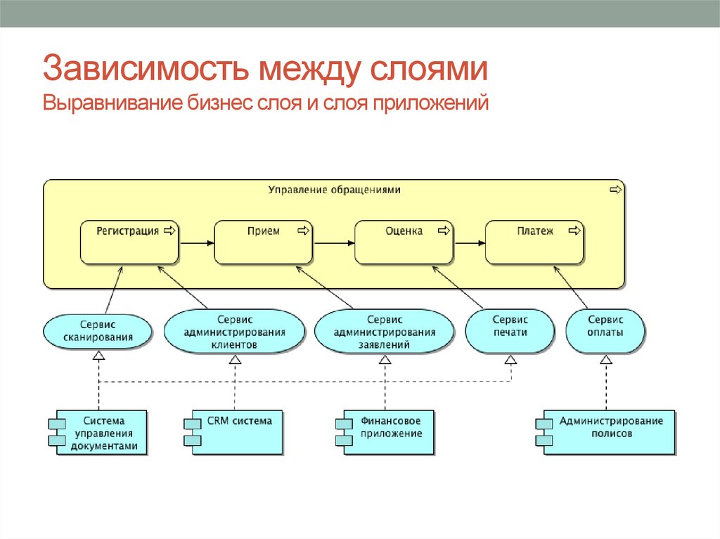 Между слоями. Слои моделей в приложении. Моделирование слоя приложений. Слой приложений пример. Слои архитектуры приложения.