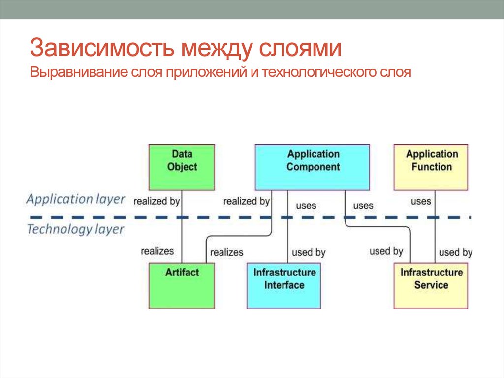 Моделирование зависимостей. Моделирование слоя приложений. Слой приложения и данных. Моделирование слоя приложений компонент приложений.