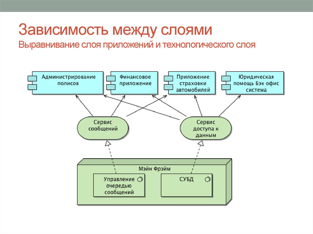 Зависимости между работами. Моделирование слоя приложений. Слой приложений пример. Технологический слой. Слой приложений предприятия.