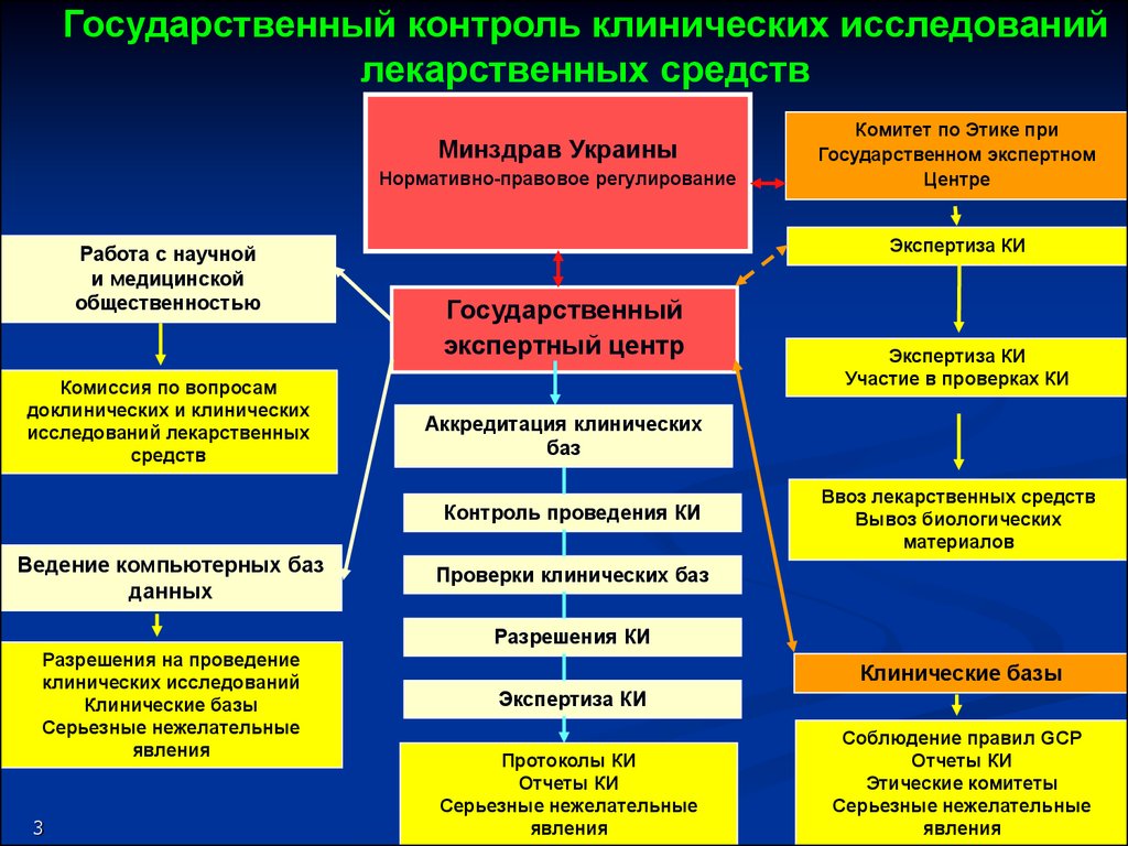 Виды клинических. Клинические исследования лекарственных средств. Порядок проведения клинических исследований лекарственных средств. Виды клинических исследований лекарственных средств. Аккредитация клинических исследований лекарственных препаратов.