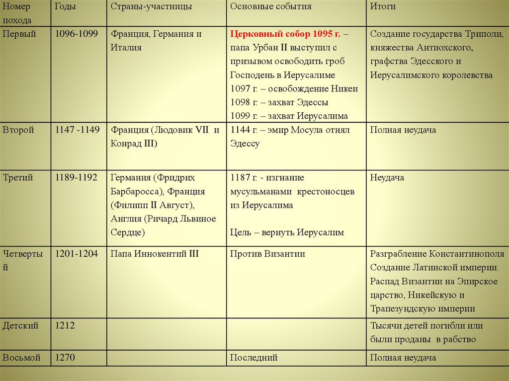 Таблица средневековья 6 класс