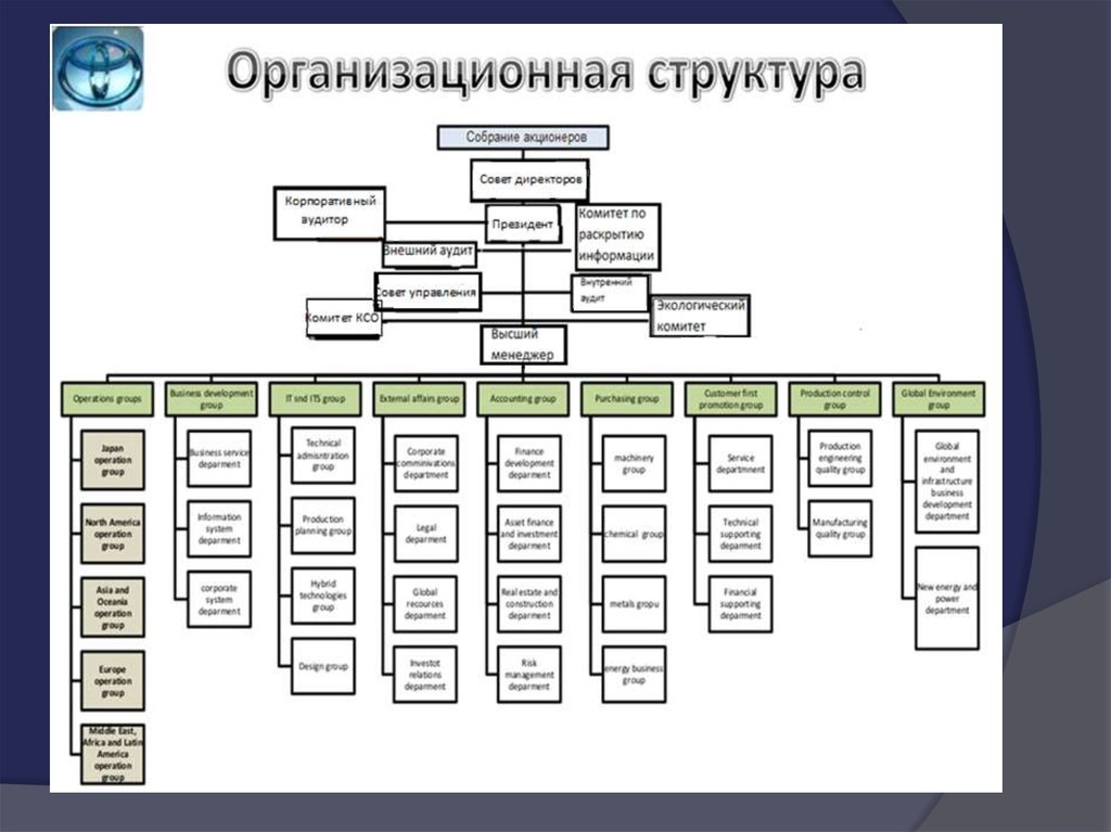 Оптимальная структура предприятия. Структура организации Toyota. Toyota организационная структура компании. Организационная структура предприятия Toyota. Организационная структура управления Тойота.