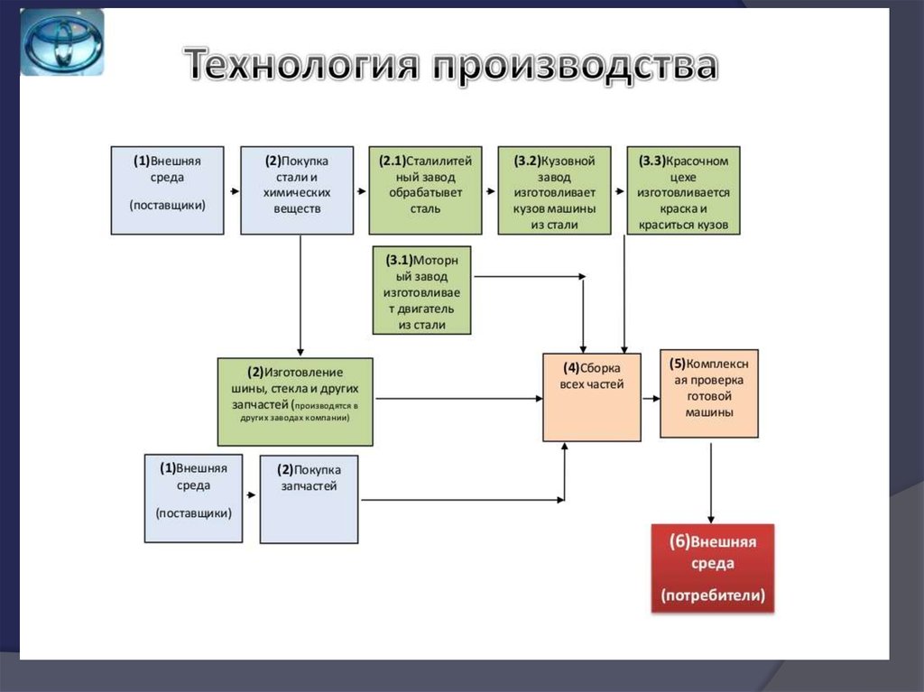 Производственная система тойота презентация