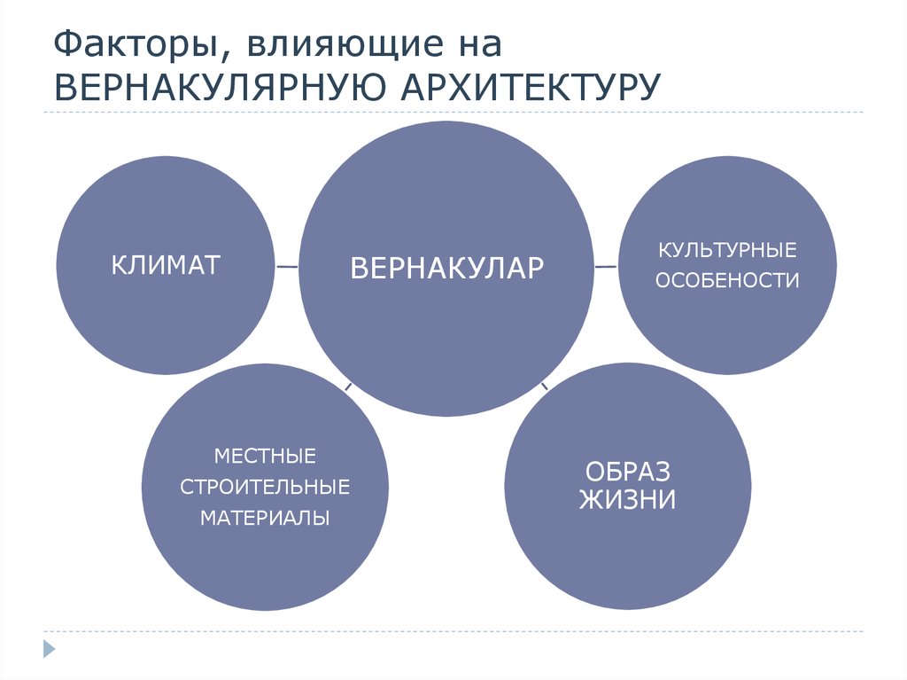 Архитектура влияние. Факторы влияющие на архитектуру. Факторы влияния на архитектуру. Культурные факторы влияния на архитектуру. ВЕРНАКУЛЯРНУЮ архитектуру.