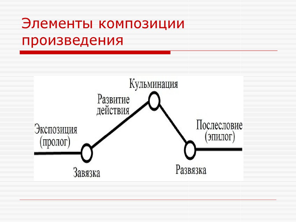 Кульминацией пьесы. Схема завязка кульминация развязка. Композиция произведения. Композицияэ произведения. Элементы композиции.