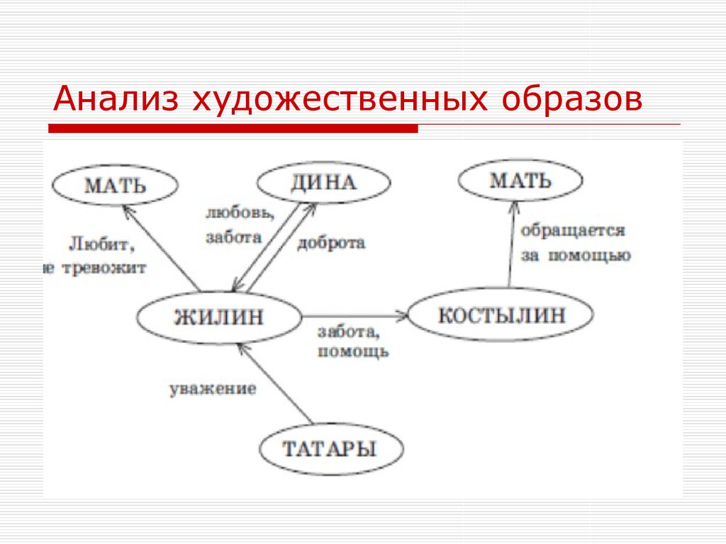 Процесс художественного образа. Анализ художественных образов. Элементы художественного образа. Анализ художественных образов произведения. Последовательность анализа художественных образов.