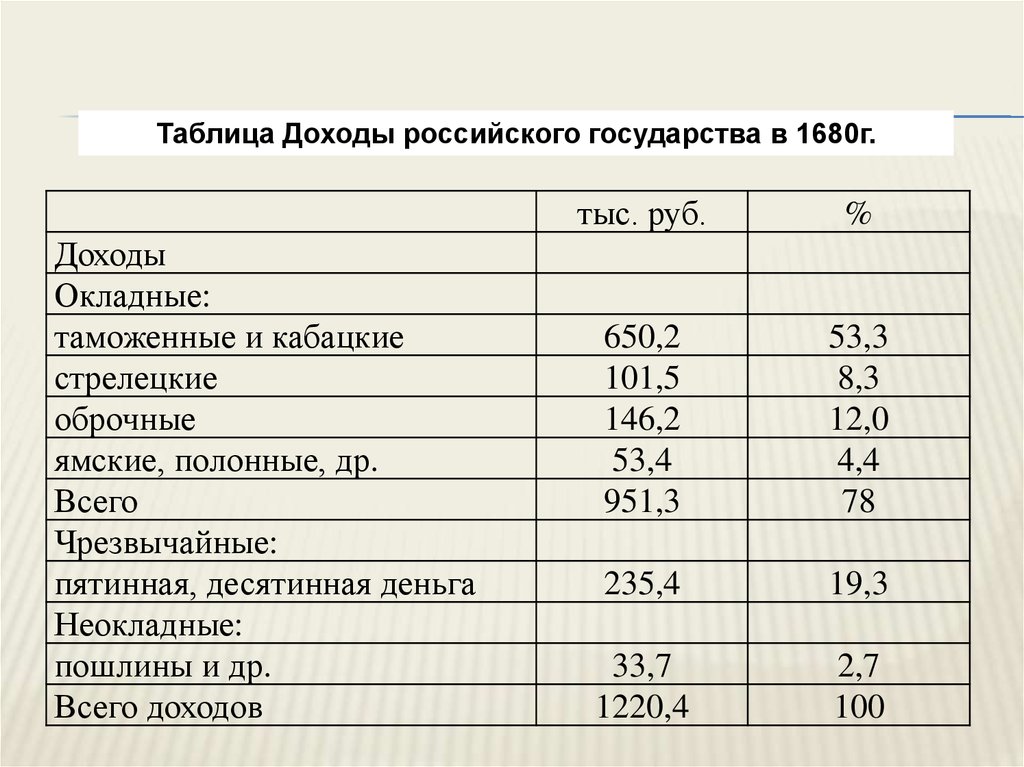 Прибыль страны. Таблица доходов. Доходы и расходы государства таблица. Таблица доходы государства и расходы государства. Расходы и доходы государства таблица РФ.