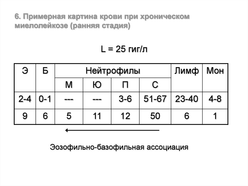 Картина крови при хроническом миелолейкозе