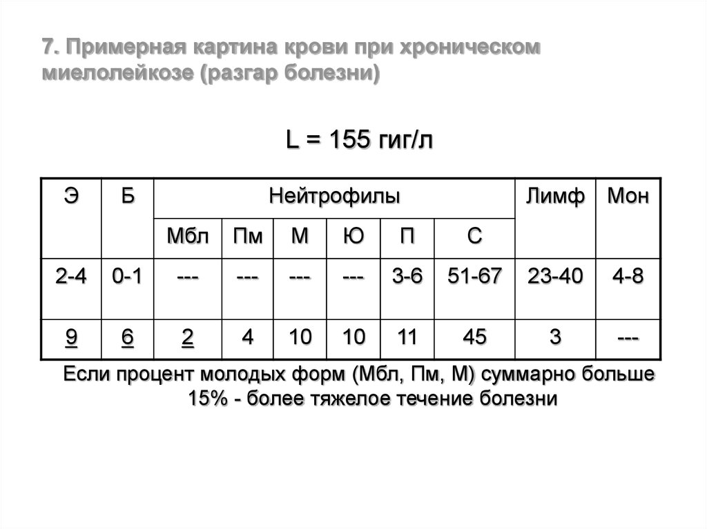 Лейкоз гемограмма. Хронический миелолейкоз анализ крови показатели. Показатели крови при миелолейкозе. Картина крови при остром миелолейкозе. Лейкоцитарная формула при хроническом миелолейкозе.