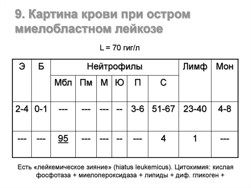 Картина крови при миелобластном лейкозе остром