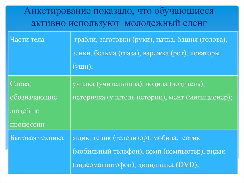 Чилим молодежный сленг. Анкетирование молодежный сленг.