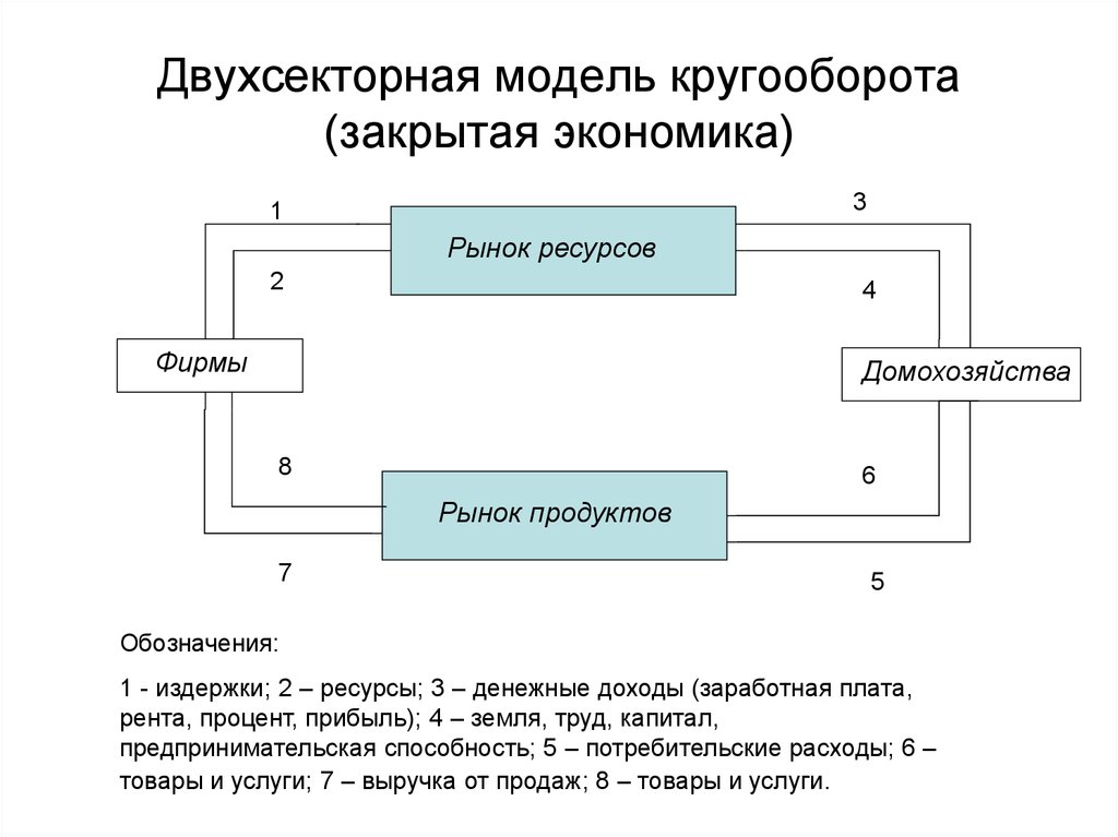 Закрывать экономику. Двухсекторная модель экономического кругооборота. Двухсекторная модель кругооборота (закрытая экономика). В двухсекторной модели экономического кругооборота …. Двухсекторная модель круговых потоков.