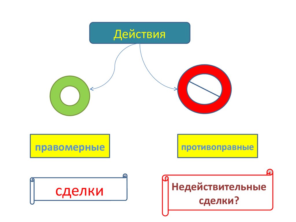 Недействительность и незаключенность договора презентация