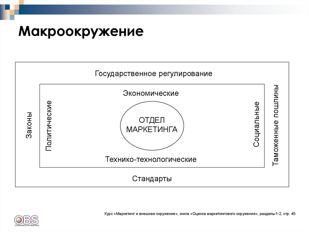 Технологические стандарты. Макроокружение. Оценка макроокружения. Макроокружение проекта. Пример макроокружения.