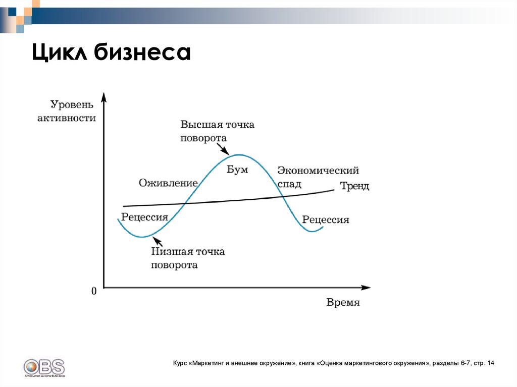 Этапы цикла изменений