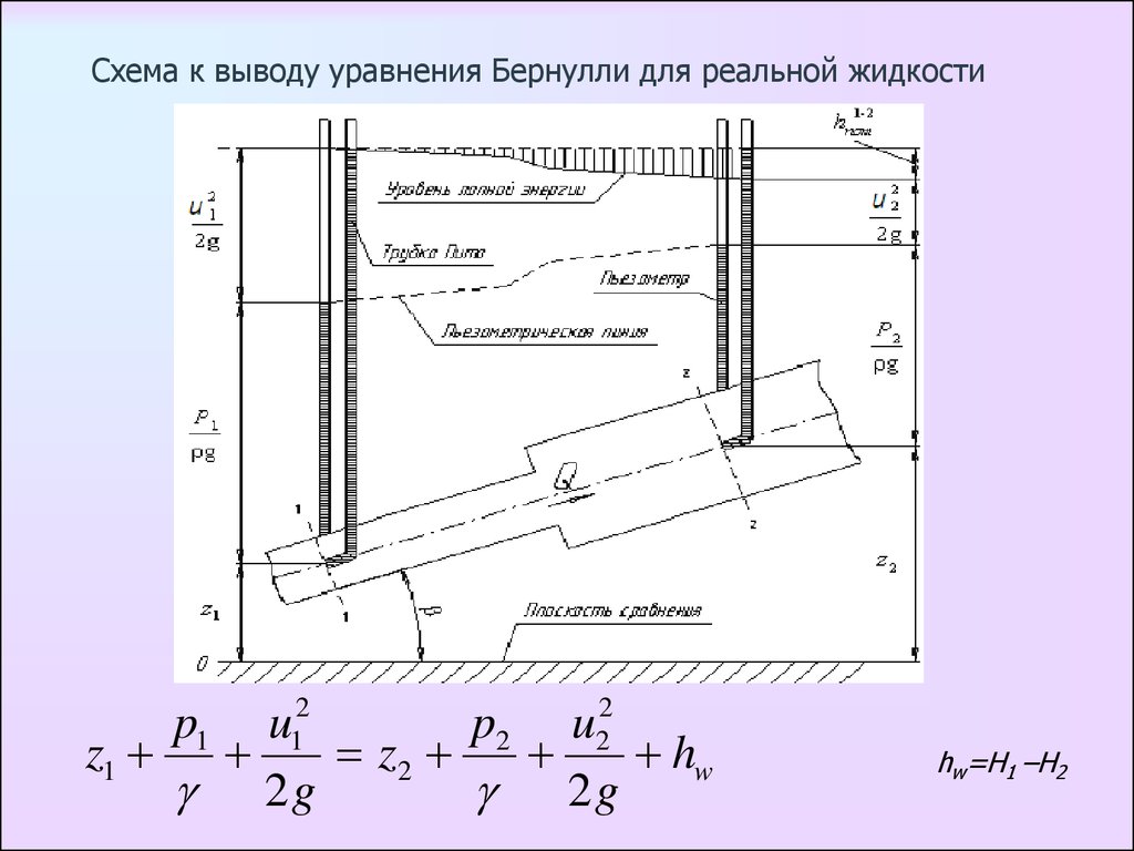 Уравнение бернулли для реальной жидкости. Уравнение Бернулли для потока реальной жидкости схема. Графическая иллюстрация уравнения Бернулли для реального потока. Уравнение Бернулли для реальной жидкости рисунок.