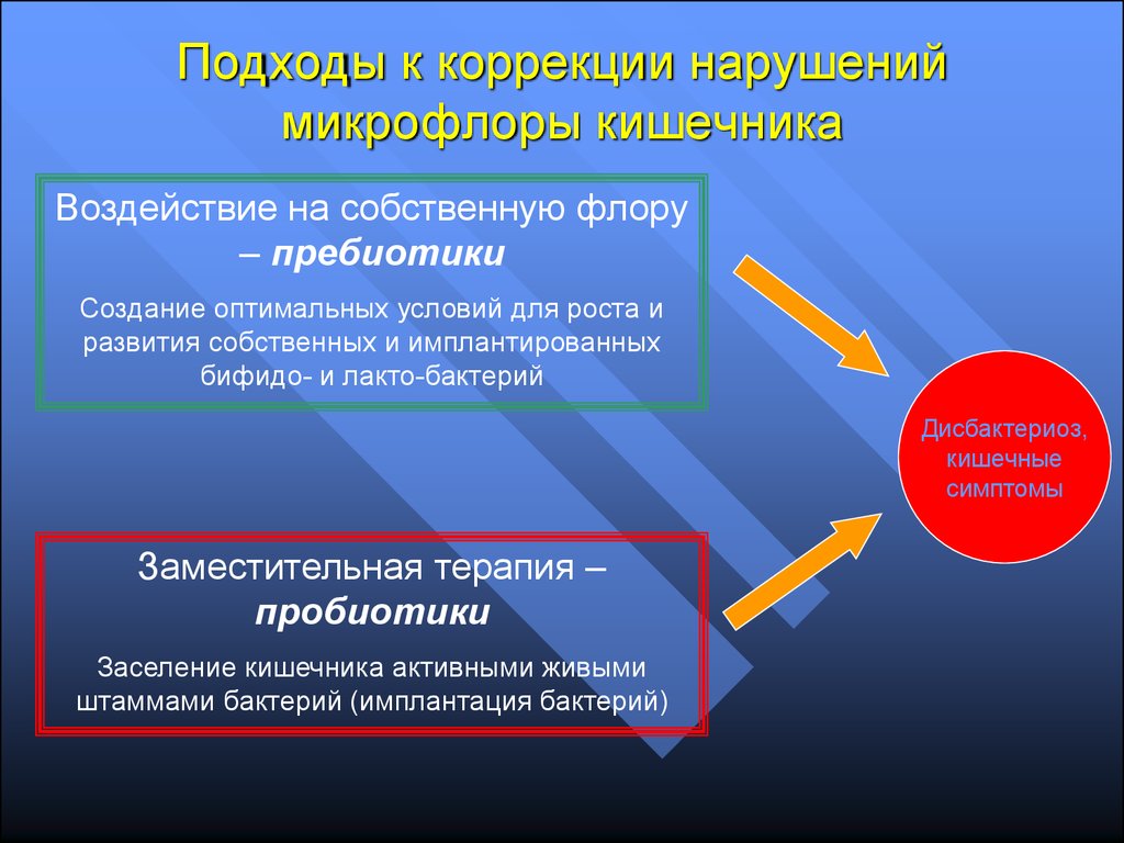 Лечение нарушения микрофлоры