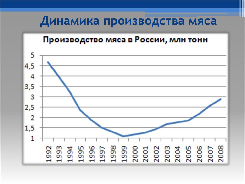 Динамика производства