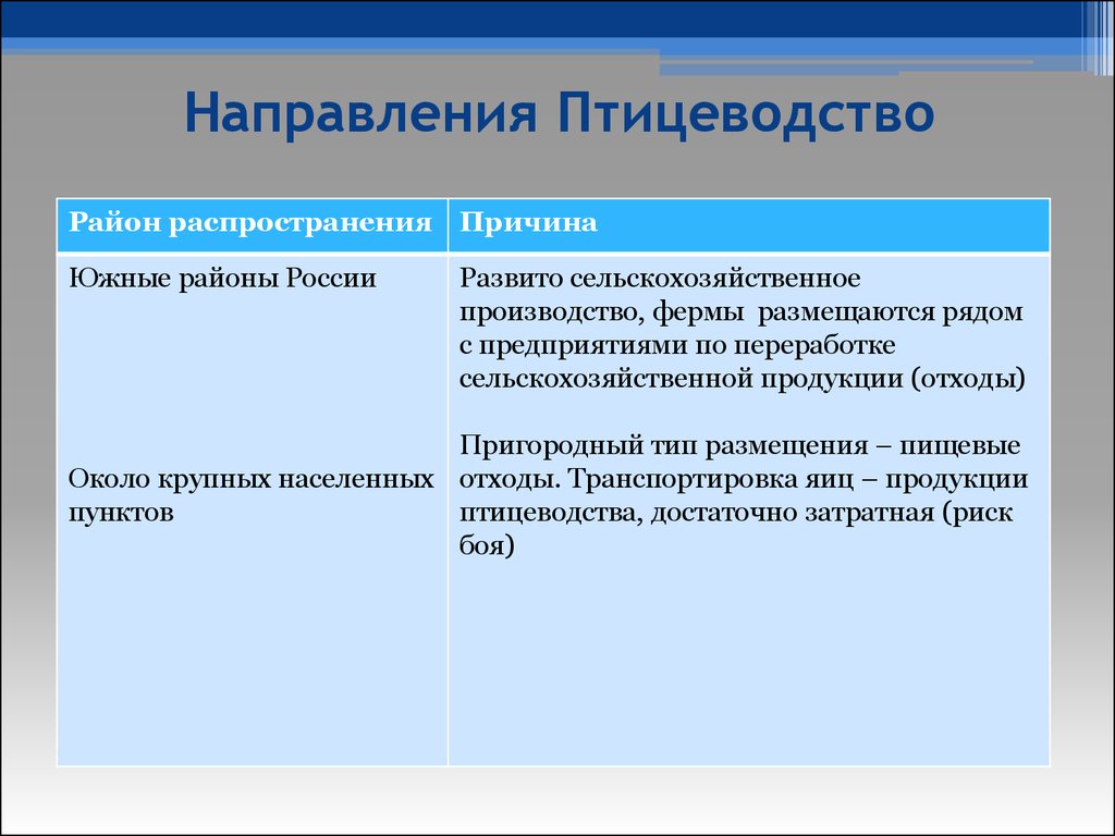 Причина распространения. Птицеводство районы распространения. Районы распространения птицеводства в России. Особенности размещения птицеводства в России. Причины распространения птицеводства.