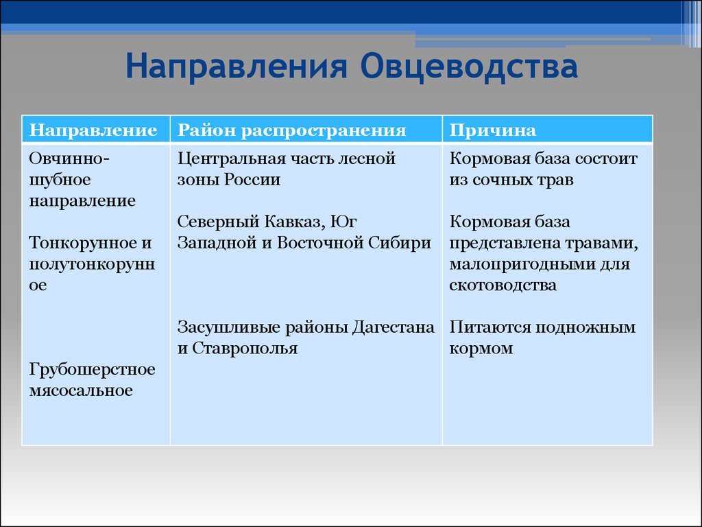 Направление отрасли. Направления овцеводства таблица. Основные направления овцеводства. Направления овцеводства в России. Районы распространения скотоводства в России.