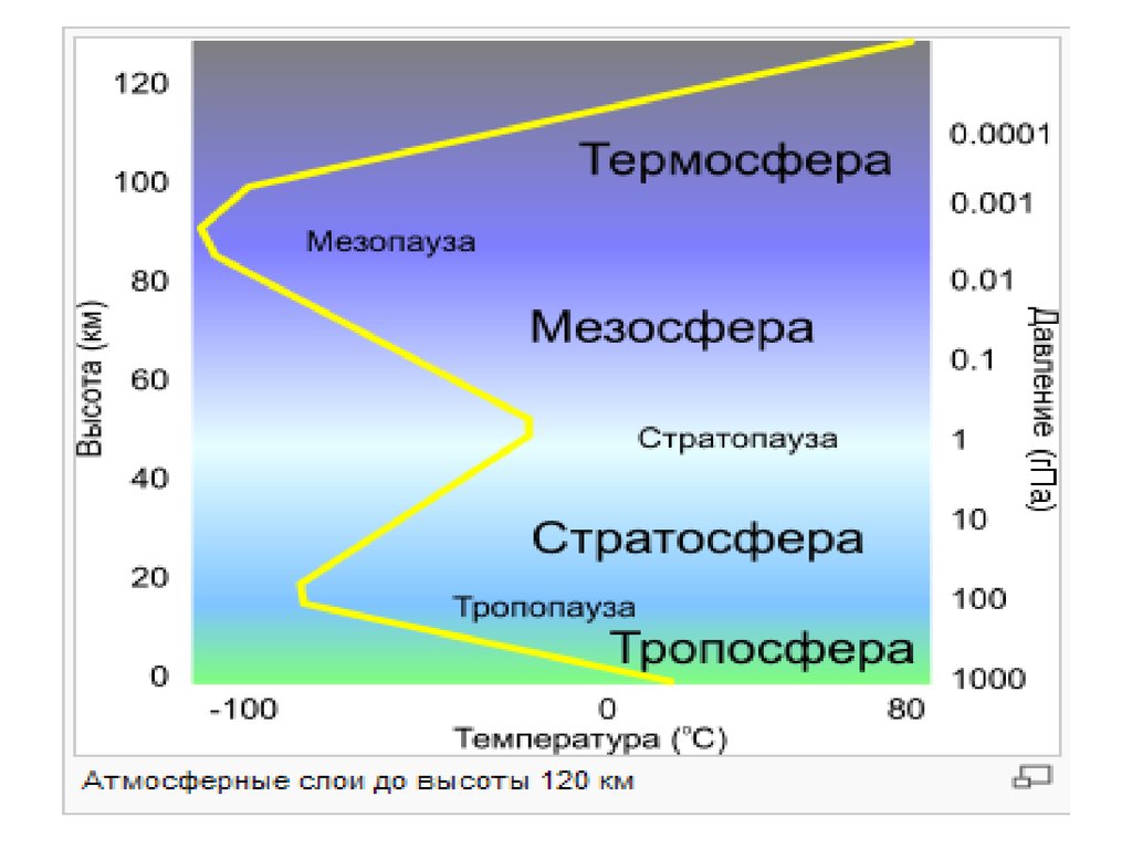 Рассчитайте температуру воздуха на высоте 1850. Мезосфера атмосфера Тропосфера. Тропосфера Термосфера. Строение атмосферы Тропосфера стратосфера мезосфера. Экзосфера стратосфера Термосфера озоновый слой Тропосфера мезосфера.