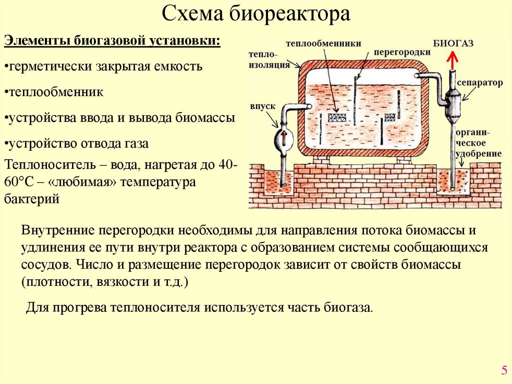 биореактор схема