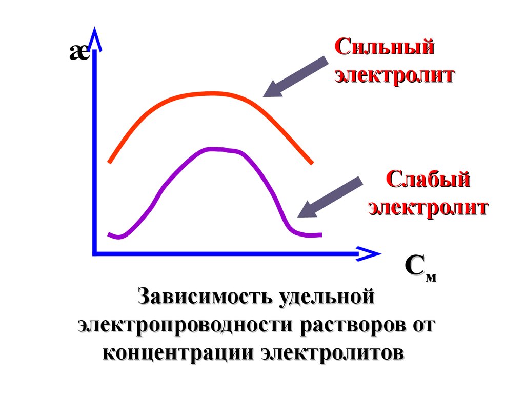 Сильная зависимость. Зависимость удельного сопротивления электролита от концентрации. Зависимость Удельной электрической проводимости от концентрации. Зависимость электропроводности от концентрации. Удельная электропроводность растворов зависит от:.