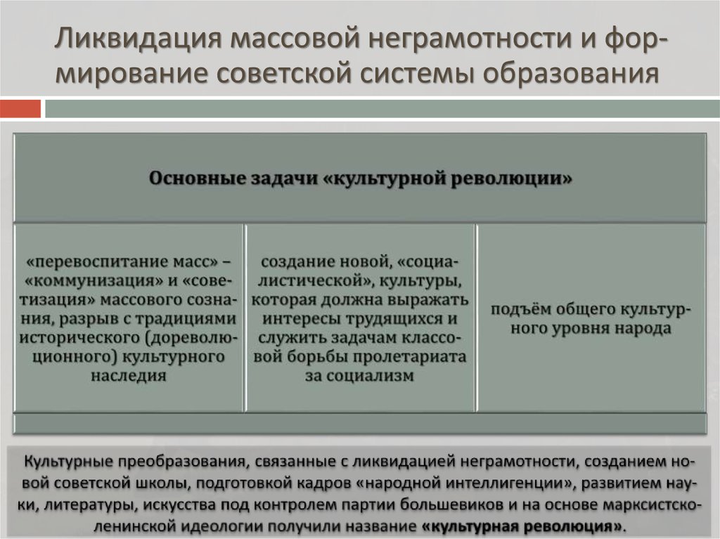 Ликвидация массовой неграмотности и фор-мирование советской системы образования