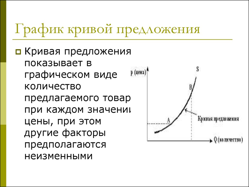 Изобразите на графике кривую предложения