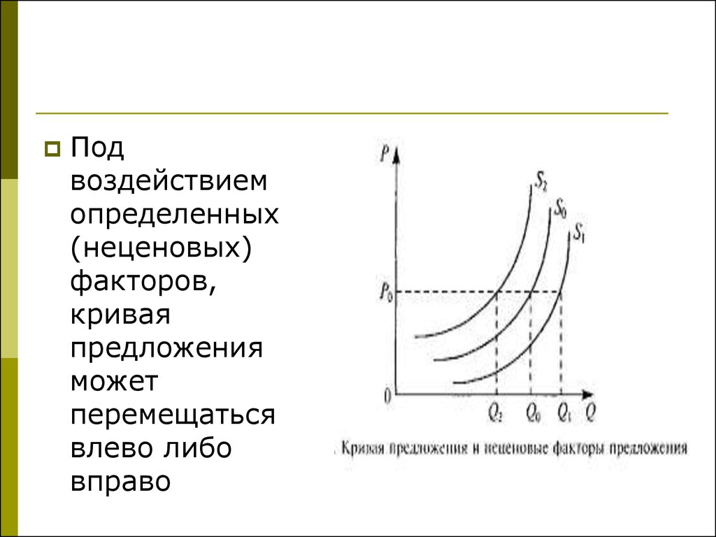 Предложение кривая предложения факторы предложения. Кривая предложения неценовые факторы. Неценовые факторы сдвига Кривой предложения. Перемещение Кривой предложения. Смещение Кривой предложения под воздействием неценовых факторов..