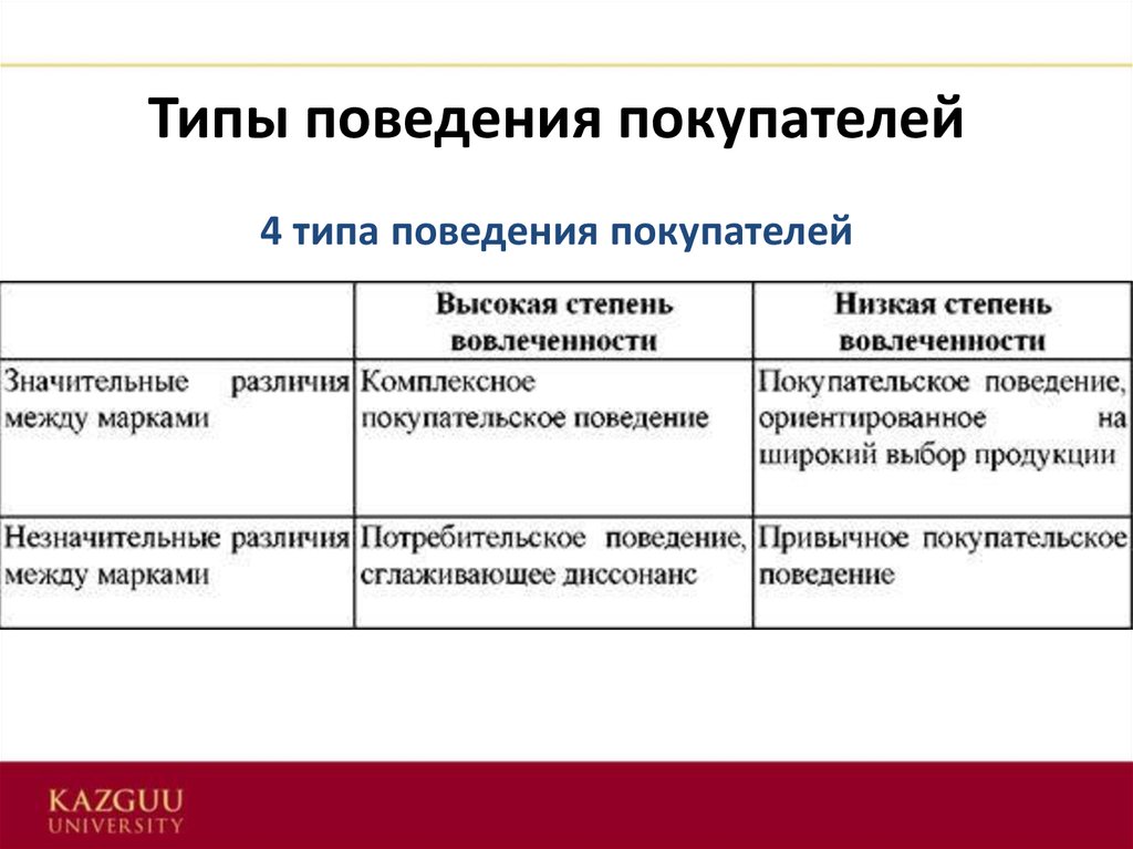 Маркетинговое поведение потребителей. Типы потребительского поведения. Типы потребительского поведения в маркетинге. Типы покупательского поведения. Виды поведения потребителя.