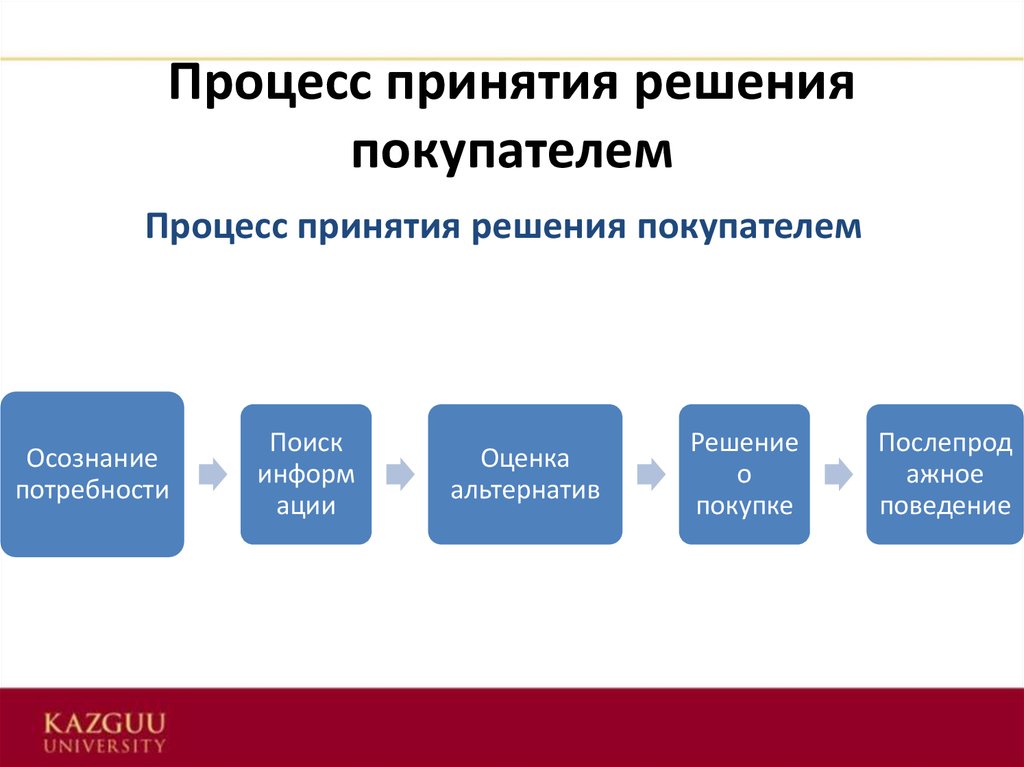 Процесс принятия. Стадии принятия решения о покупке. Процесс принятия решения покупателем. Стадии принятия решения клиентом. Процесс принятия потребительского решения.