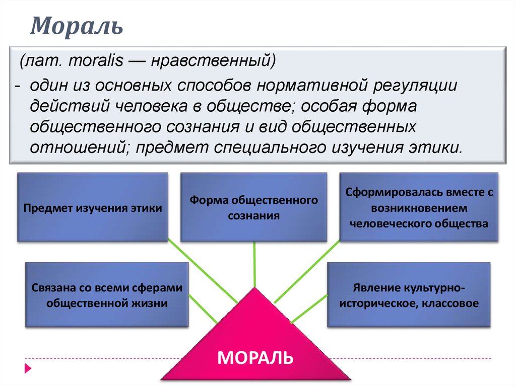 Мораль как регулятор общественных отношений план