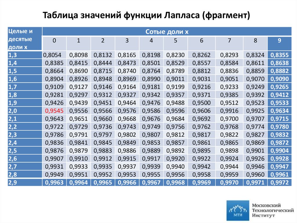 Таблица значений 1. Таблица значений функции Лапласа. Таблица значений дифференциальной функции Лапласа. Таблица функции Лапласа ф^-1. Таблица значений функции Лапласа ф0.