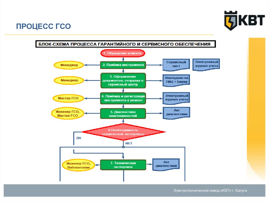 Блок процесс. Схема процесса гарантии. Схема гарантийного обслуживания. Процесс гарантийного ремонта бизнес-процесс. Гарантийный ремонт схема.