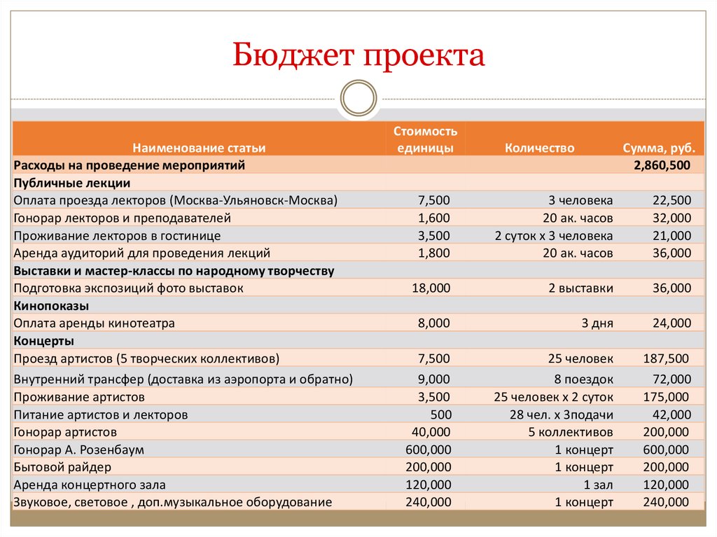 Расценки часов. Бюджет проекта. Бюджет мероприятия. Бюджет расходы на проведение мероприятия. Наименование статьи бюджет проекта.