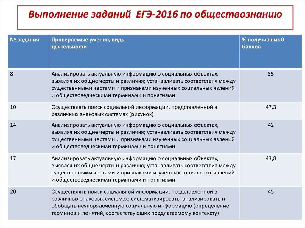 Какие задания в егэ по обществознанию