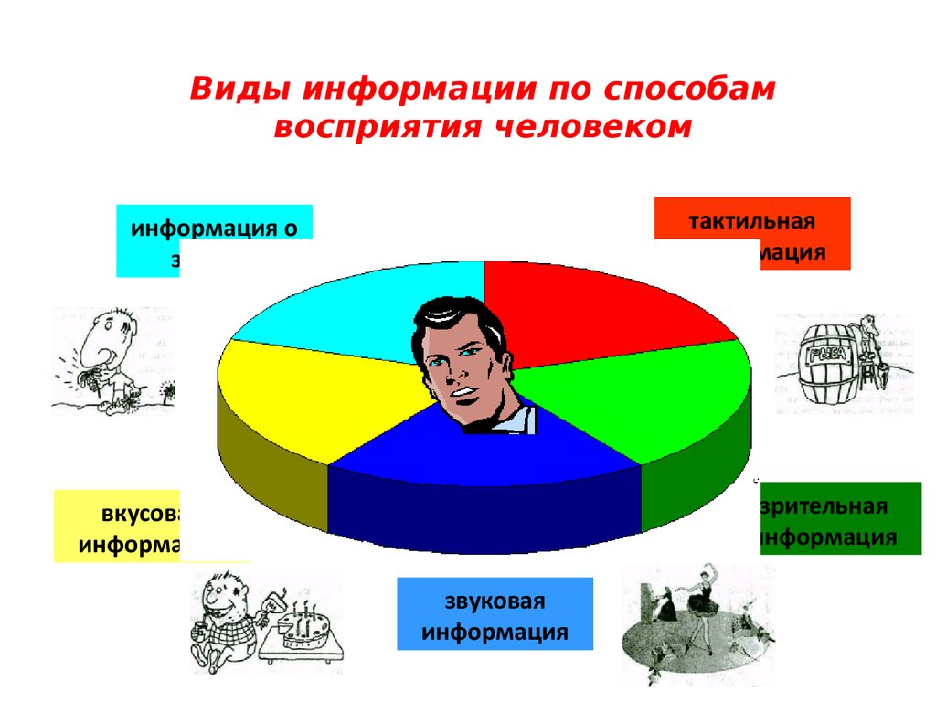 Какими графическими образами можно проиллюстрировать виды информации