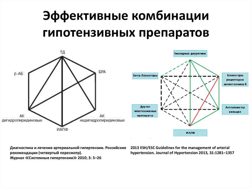 Рациональные схемы антигипертензивной терапии