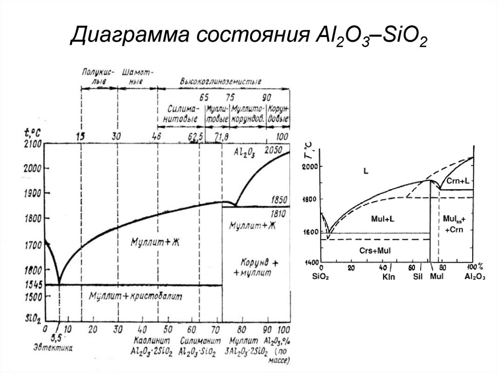 Диаграмма состояния sio2 b2o3